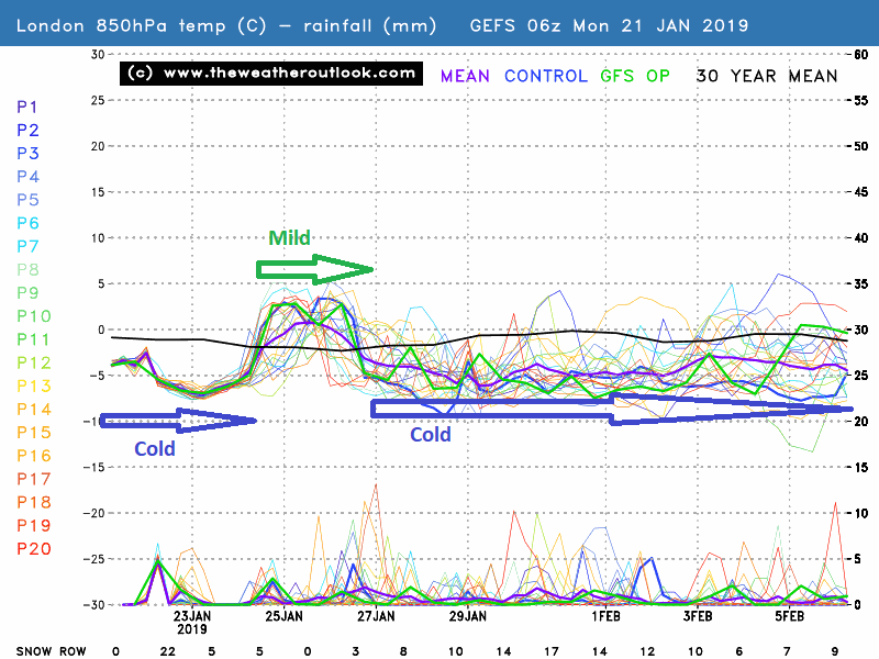 London GEFS 850hPa temperatures