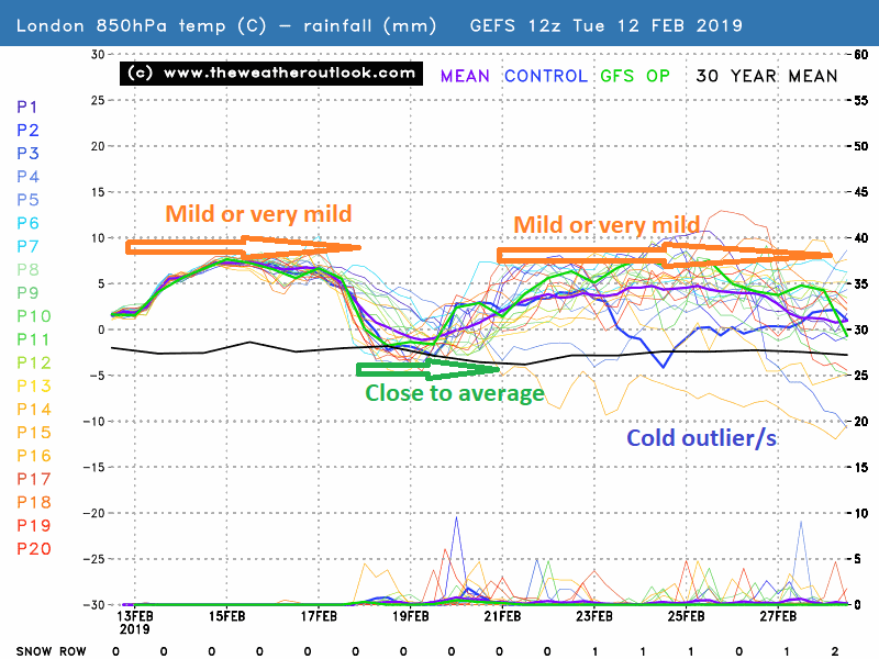 London GEFS 850hPa temperatures 