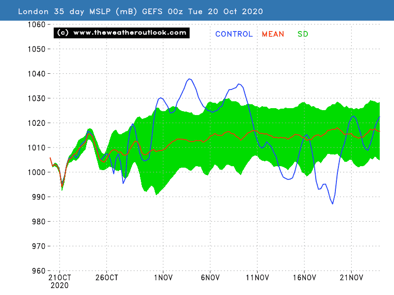 London MSLP 35 day plot, init Tuesday 20th October