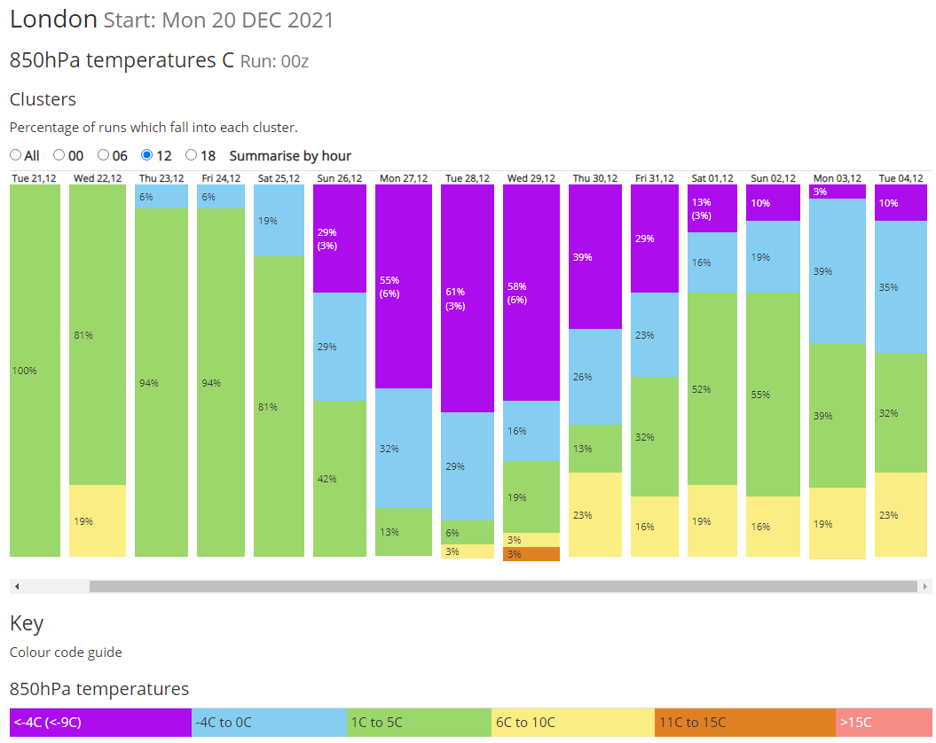GEFS 00z 850 hpa temps data table, init 20th December 2021
