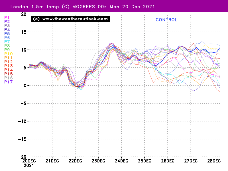 MOGREPS 00z London temperatures, init 20th December 2021