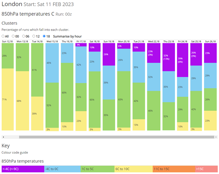 GEFS 00z 850hPa temperature data table for London