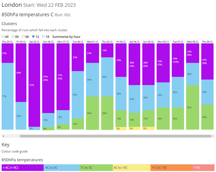 GEFS 00z 850hPa temperature data table for London