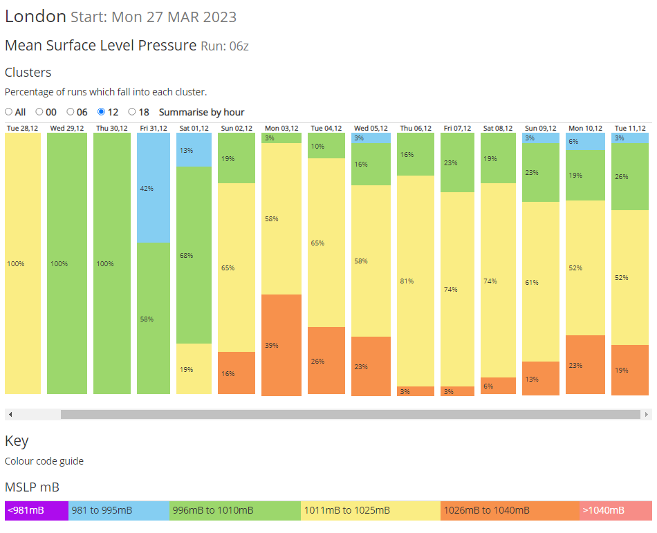 London MSLP data table