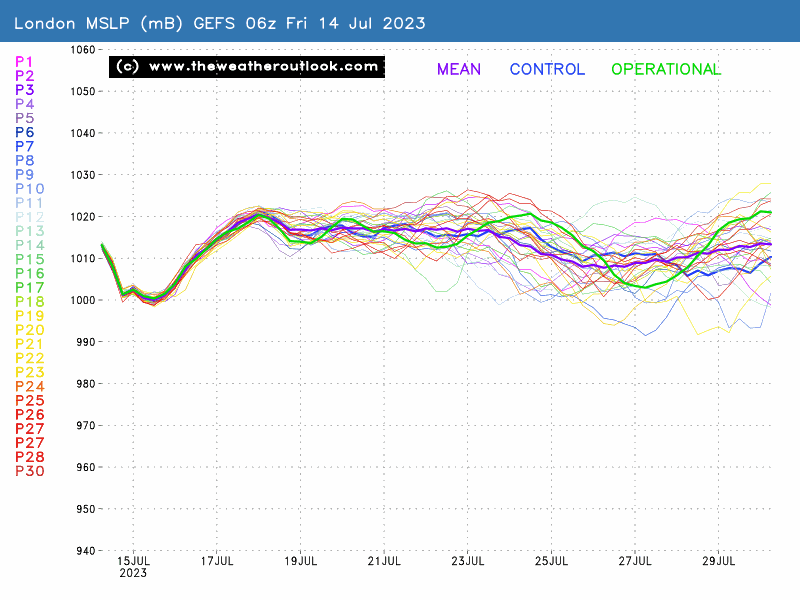 GEFS London MSLP