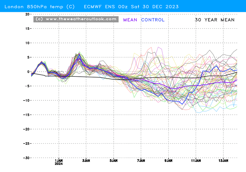 ECM ENS 00Z London 850hPa temperatures