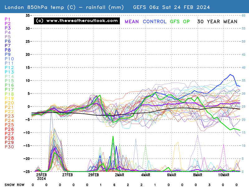 GFS 850hPa temperatures and precipitation
