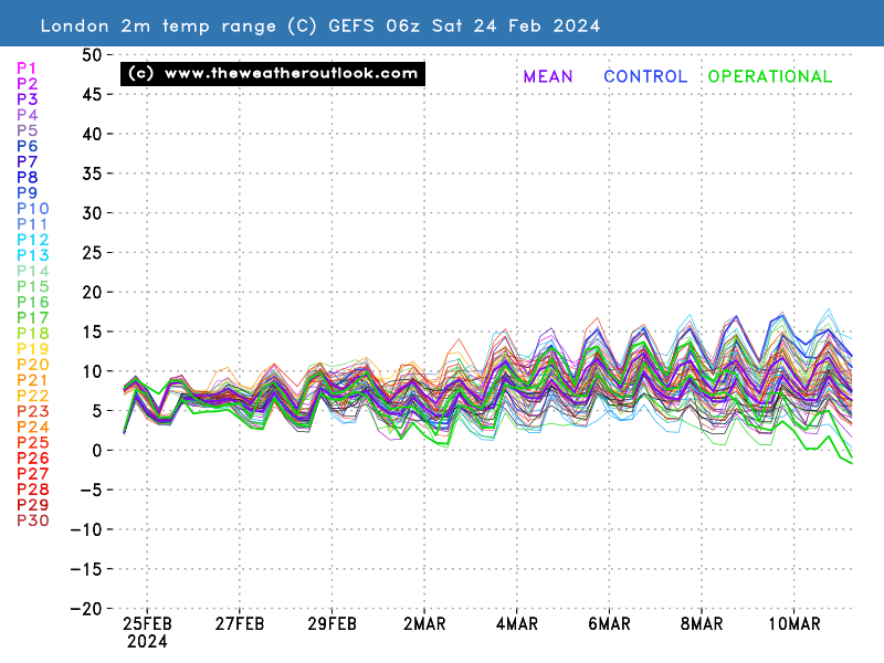 GEFS 2m temperatures