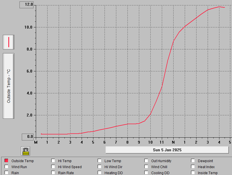 Berkhamsted temperature graph