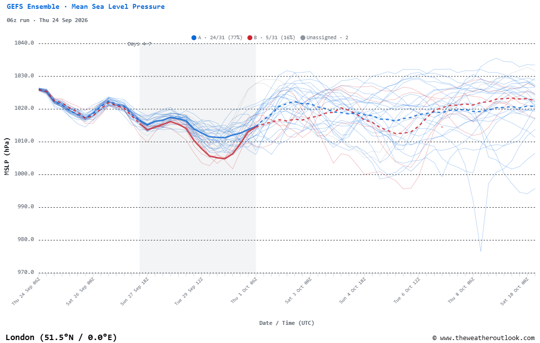 Ensemble scenarios
