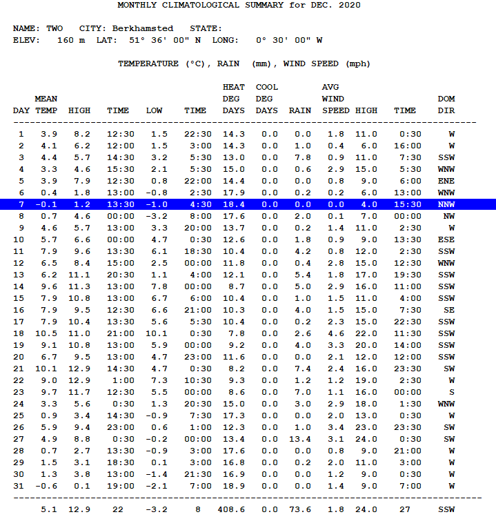 December 2020 Berkhamsted weather summary