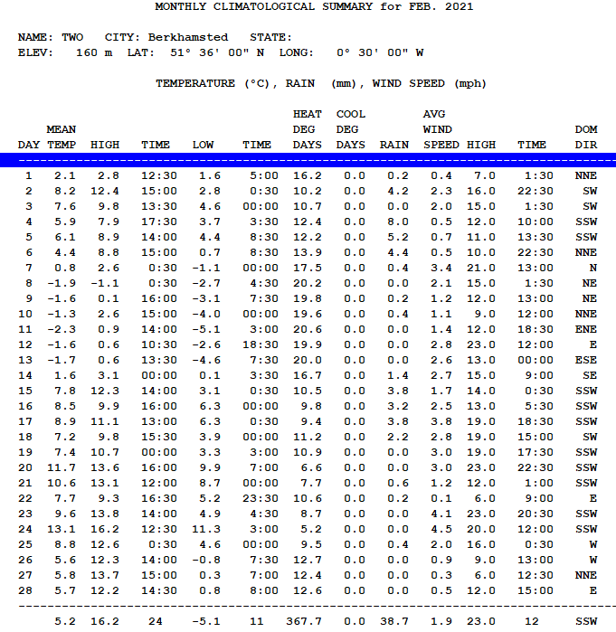 February 2021 Berkhamsted weather summary