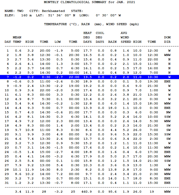January 2021 Berkhamsted weather summary