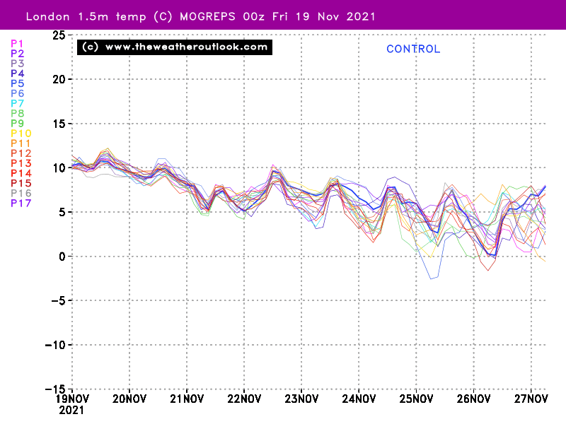 MOGREPS-G 1.5m temperature line graph chart