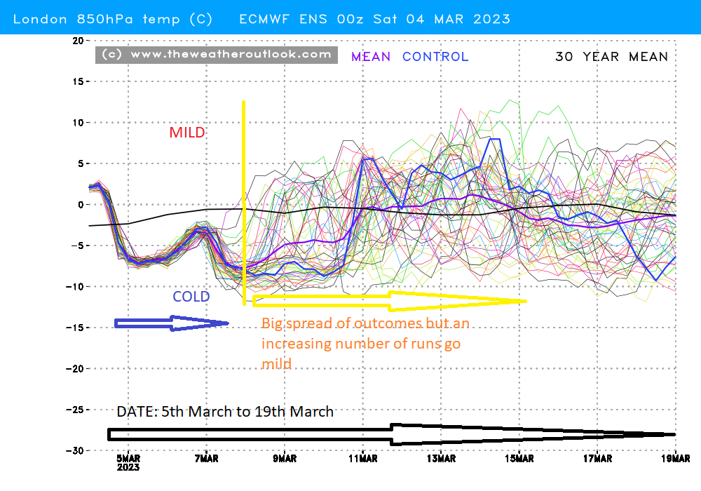 ECM ensemble plot for London