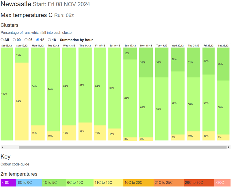 Newcastle temperature data table