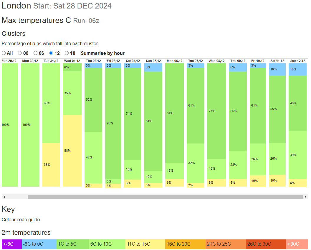 GEFS 2m temperature data table for London