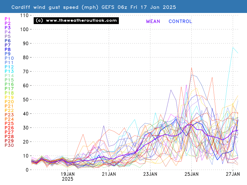 GEFS wind gusts