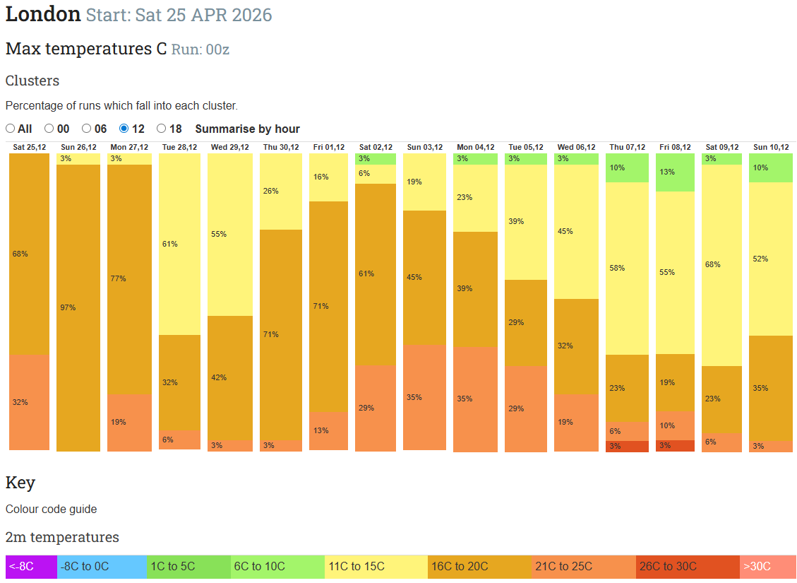 London temperature forecast GEFS ensemble