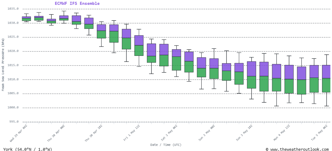 ECMWF ensemble pressure trends York UK
