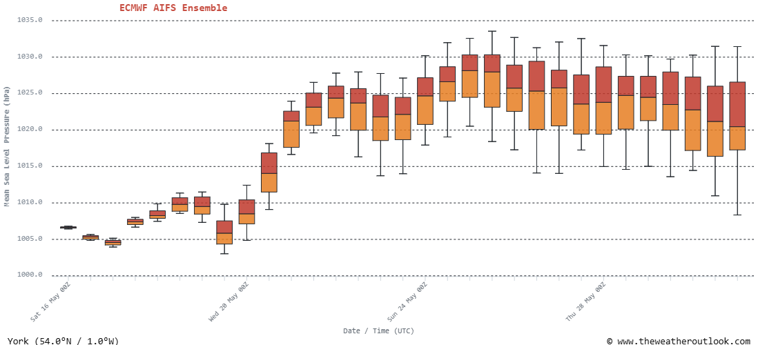 ECMWF AIFS ensemble pressure trends York UK