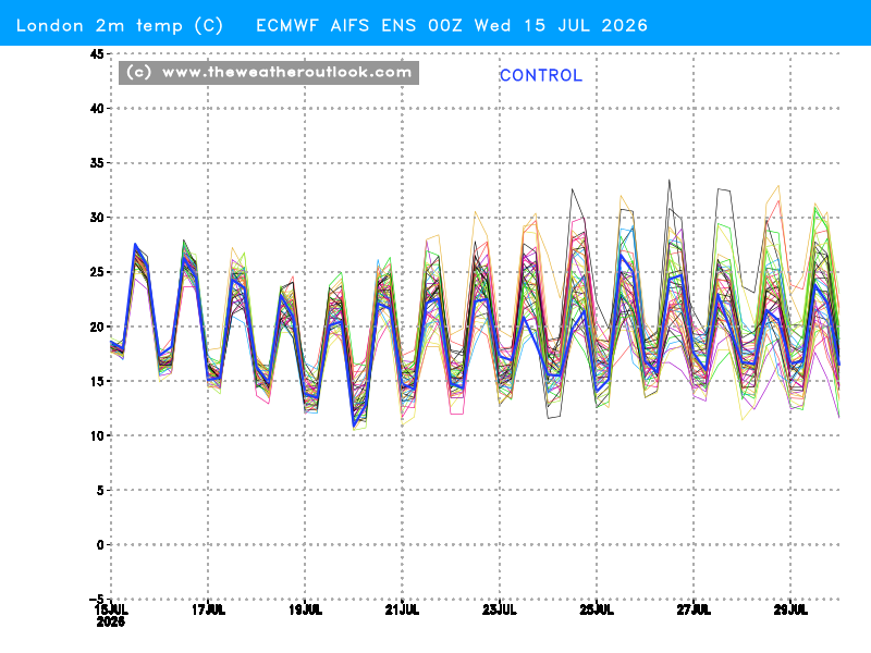 ECMWF AIFS 2m temperatures