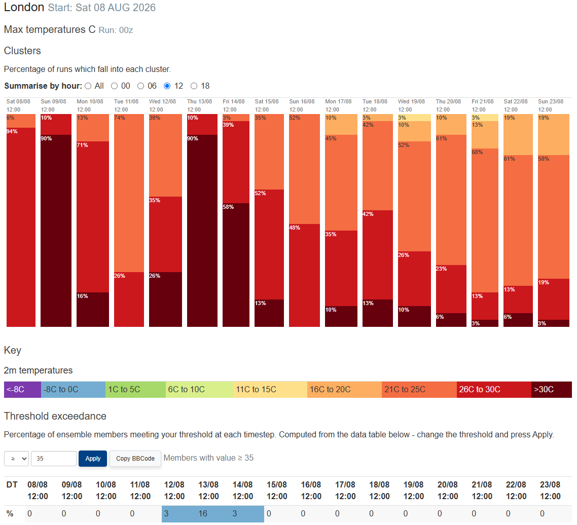 London temperature forecasts