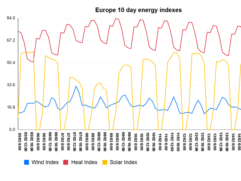 Energy generation and demand forecast indexes